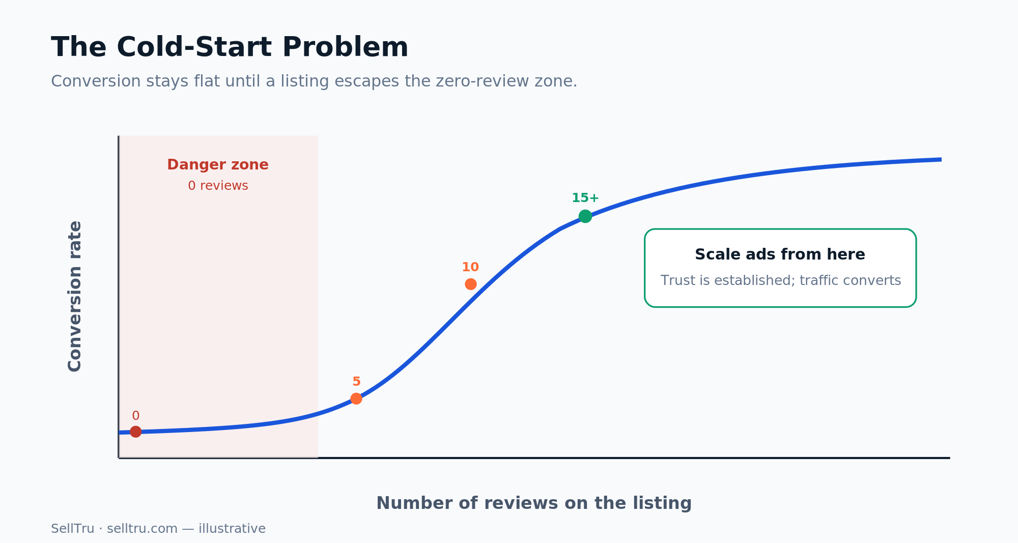 Line chart showing the cold-start problem: a Walmart listing's conversion rate stays flat in the zero-review danger zone, then climbs steeply as reviews reach 5, 10, and 15-plus, with advertising recommended only after the listing exits the zero-review zone.