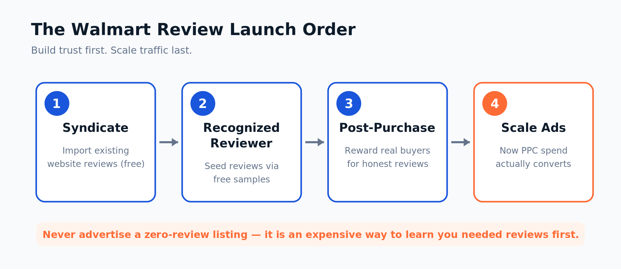 Four-step Walmart review launch order: step one syndicate existing website reviews for free, step two enroll in the Recognized Reviewer program to seed reviews via free samples, step three layer in Post-Purchase Reviews to reward real buyers, step four scale ads once the listing converts. A banner warns never to advertise a zero-review listing.