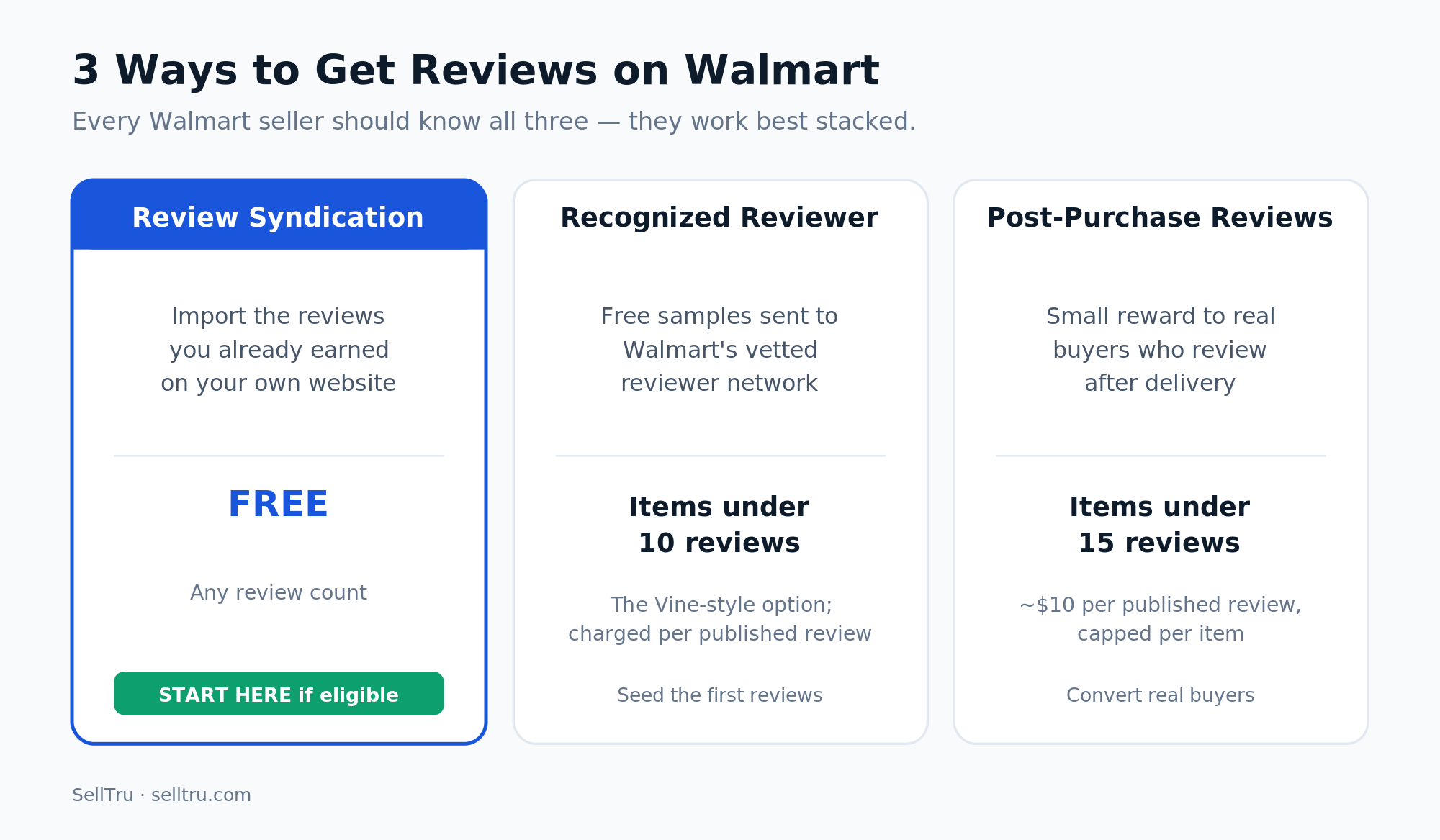 Comparison of Walmart's three review programs. Review Syndication is free, imports reviews from your own website, and works at any review count. The Recognized Reviewer program sends free product samples to Walmart's vetted reviewer network for items with fewer than 10 reviews and charges per published review. Post-Purchase Reviews rewards real buyers about ten dollars per published review for items with fewer than 15 reviews.