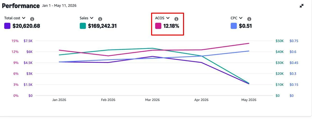 Real Amazon PPC account dashboard showing $169,242 in sales at a 12.18% ACOS