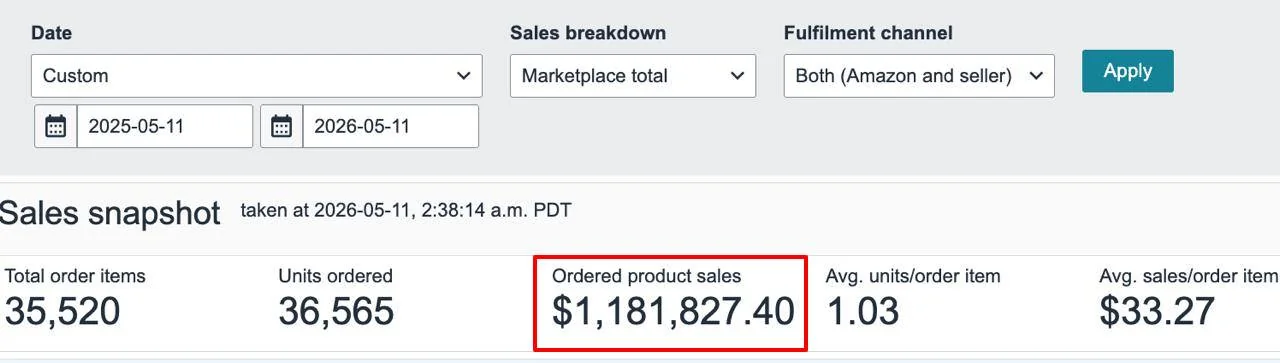 Amazon sales snapshot — $1,181,827 in ordered product sales over 12 months