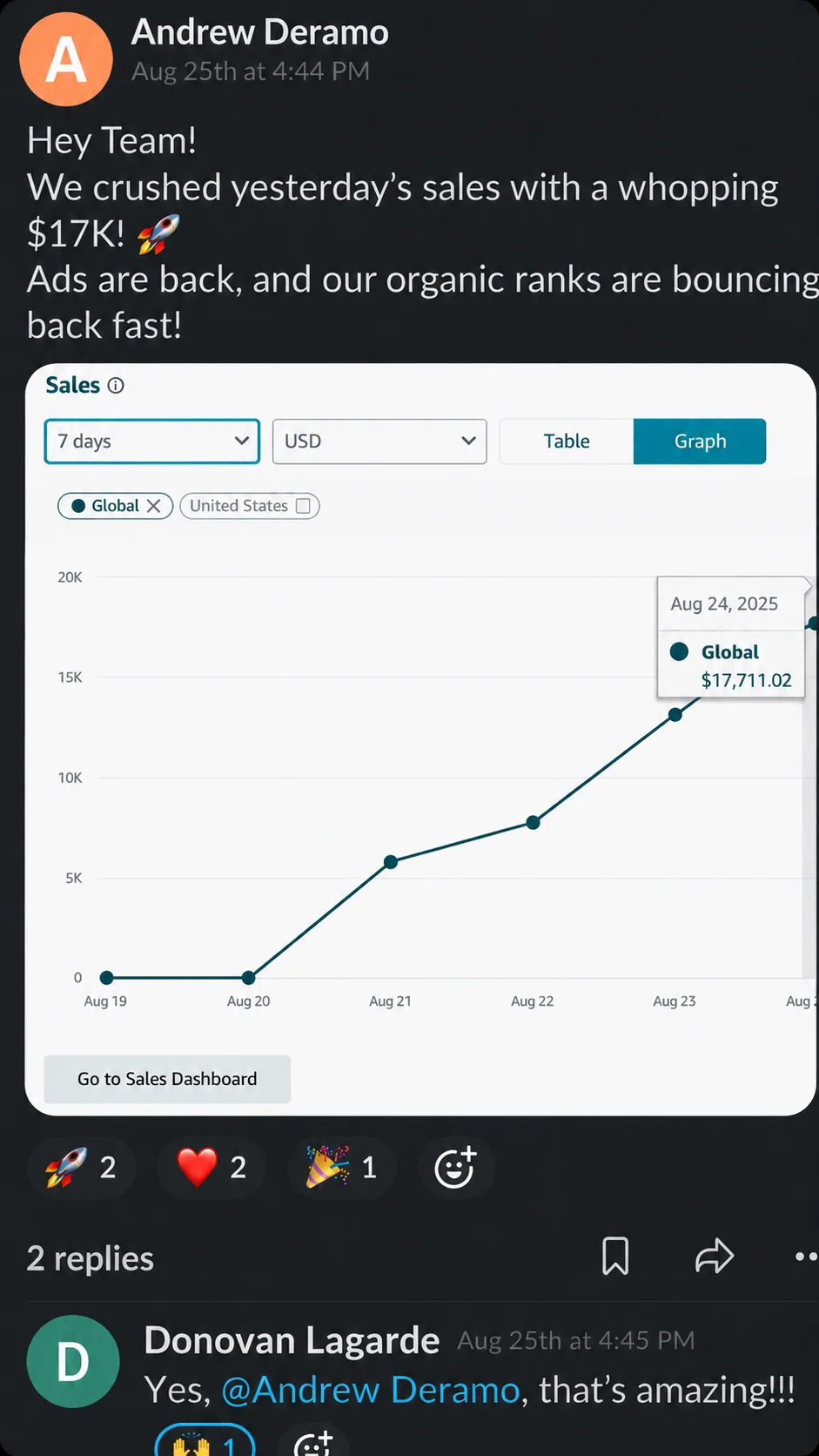 Client Slack — $17K day, Donovan Lagarde praising the team